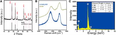 Humidity-Insensitive NO2 Sensors Based on SnO2/rGO Composites